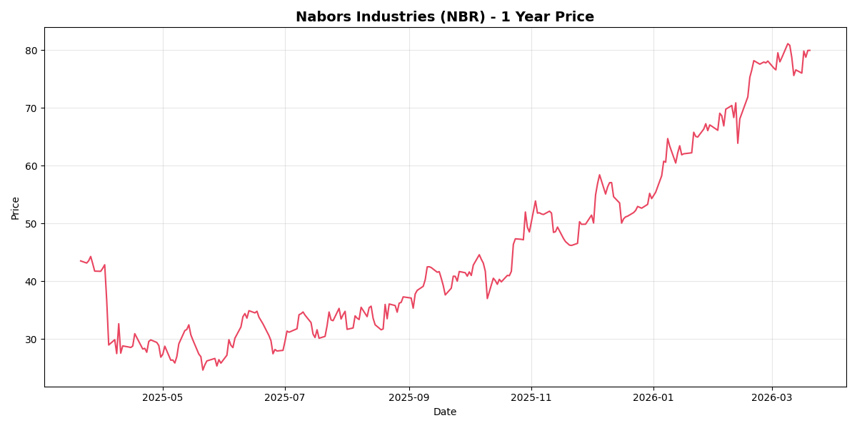 Nabors一年股价走势