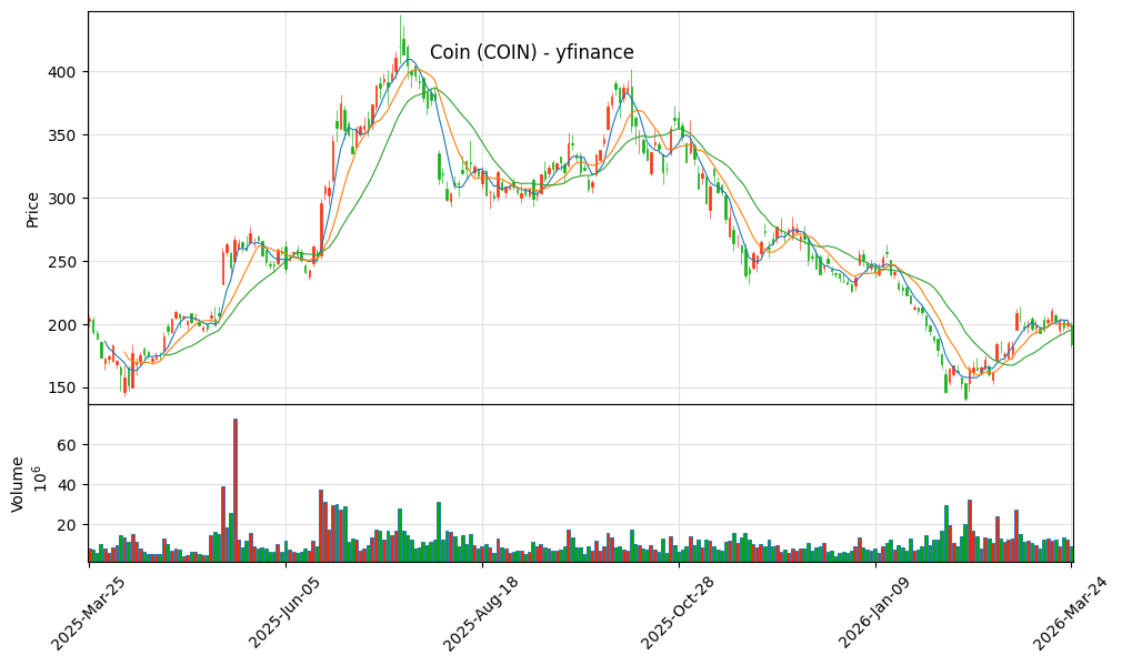 Coinbase一年股价走势