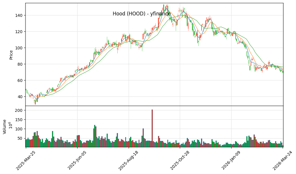 Robinhood股价走势